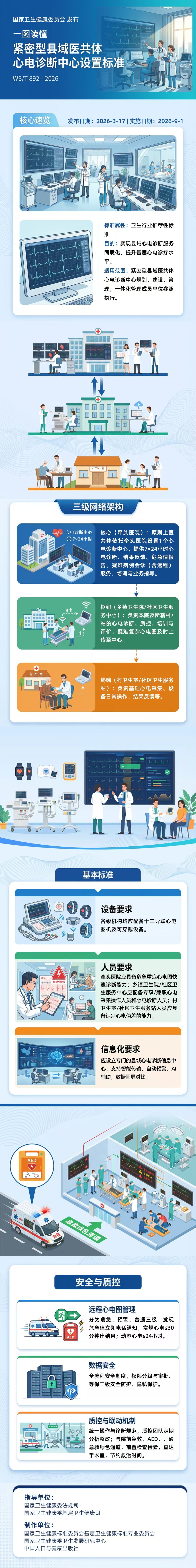 标准宣贯：一图读懂WST+892—2026《紧密型县域医共体心电诊断中心设置标准》.jpg